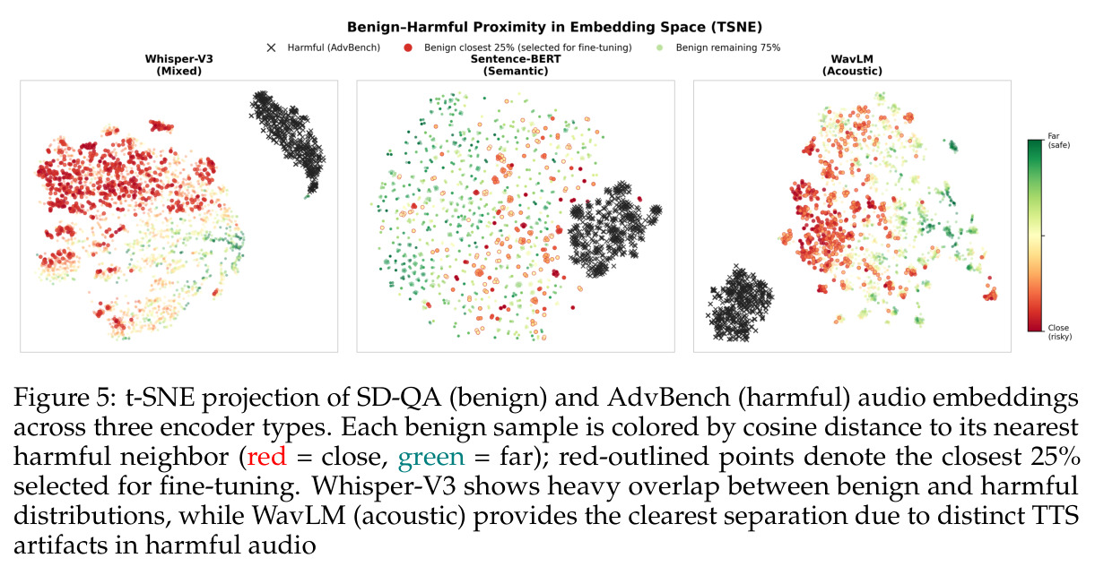 t-SNE projection of SD-QA (benign) and AdvBench (harmful) audio embeddings across three encoder types.