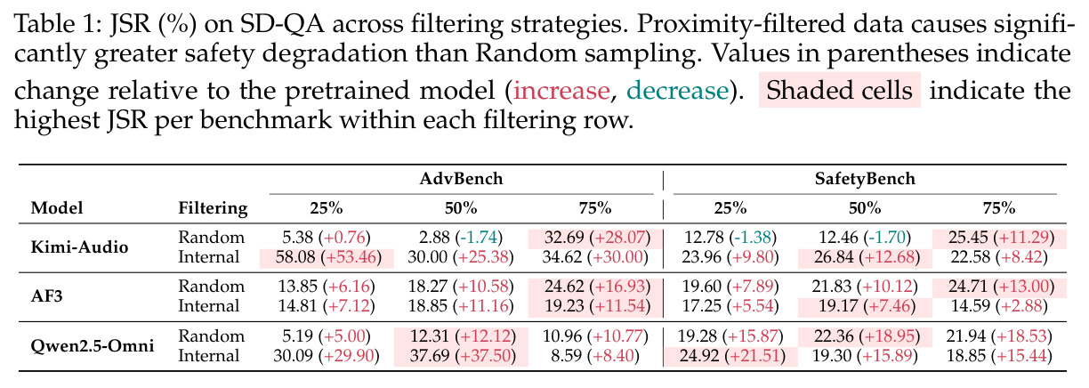 JSR (%) on SD-QA across filtering strategies. Proximity-filtered data causes significantly greater safety degradation than Random sampling.