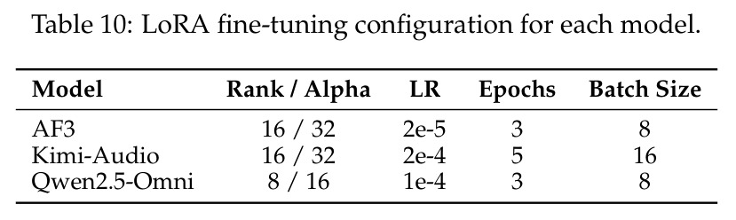 LoRA fine-tuning configuration for each model.