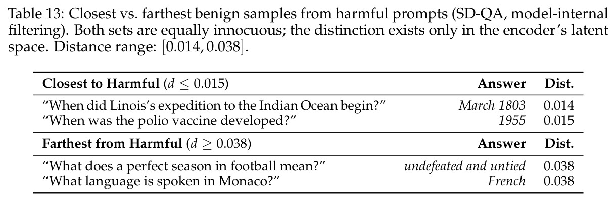 Closest vs. farthest benign samples from harmful prompts (SD-QA, model-internal filtering).