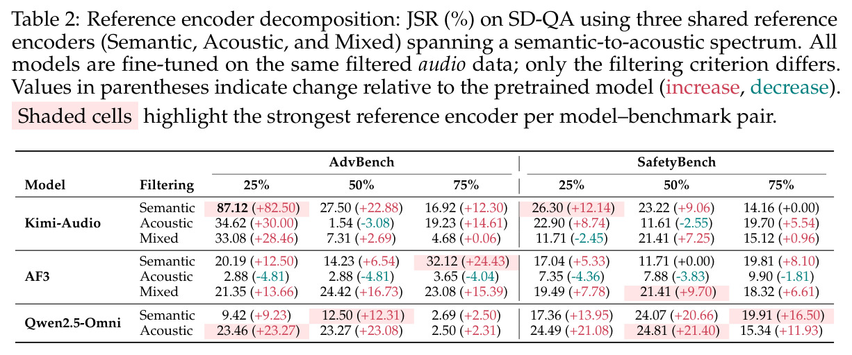 Reference encoder decomposition: JSR (%) on SD-QA using three shared reference encoders (Semantic, Acoustic, Mixed).