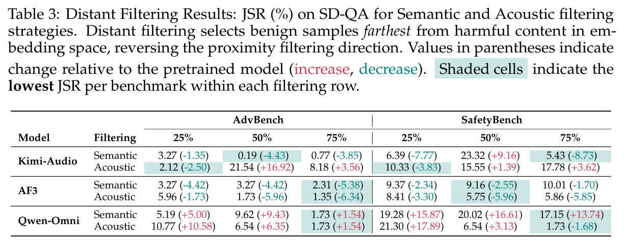 Distant Filtering Results: JSR (%) on SD-QA for Semantic and Acoustic filtering strategies. Distant filtering selects benign samples farthest from harmful content.