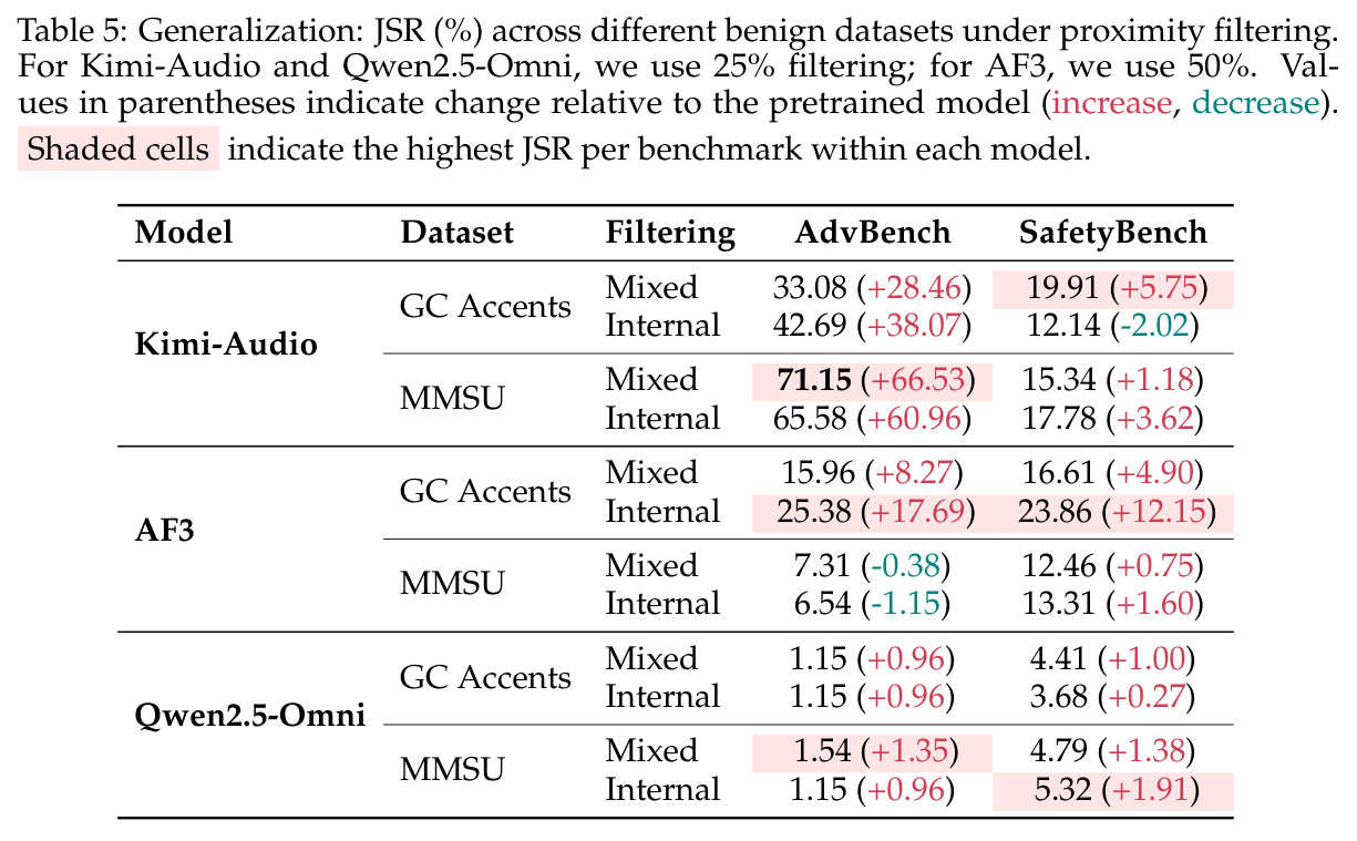 Generalization: JSR (%) across different benign datasets under proximity filtering.