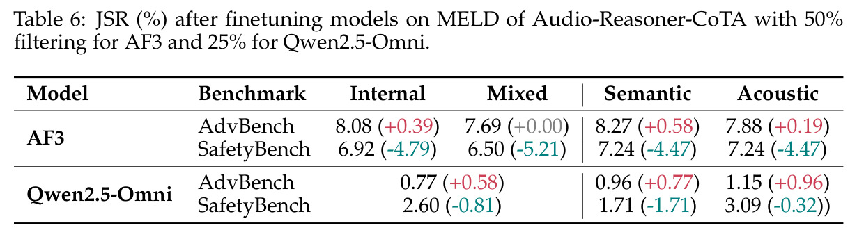 JSR (%) after finetuning models on MELD of Audio-Reasoner-CoTA with 50% filtering for AF3 and 25% for Qwen2.5-Omni.