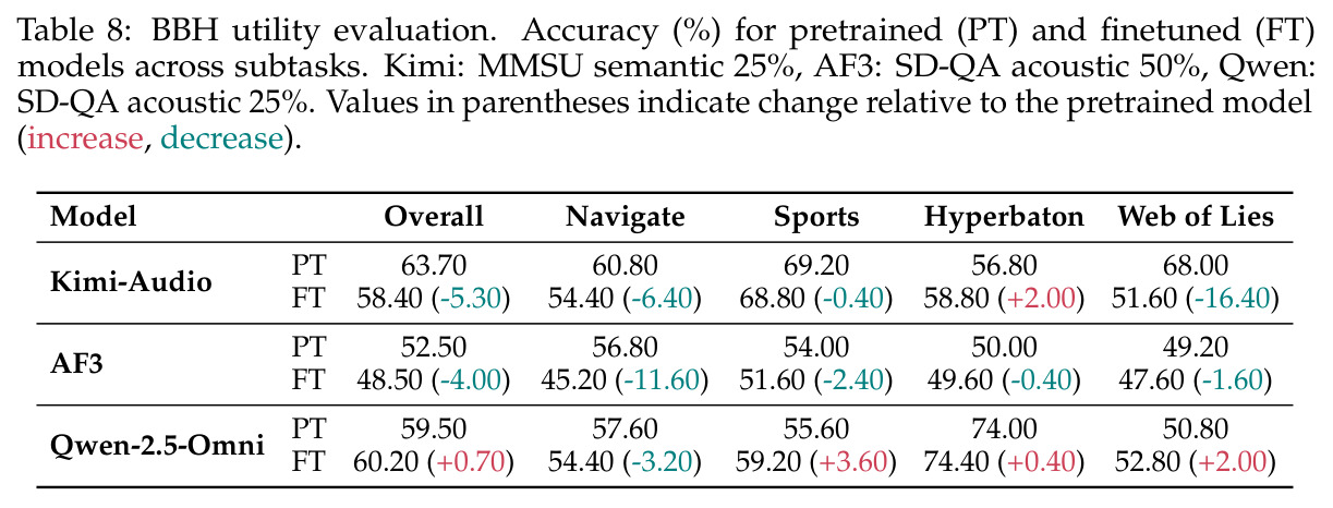 BBH utility evaluation. Accuracy (%) for pretrained (PT) and finetuned (FT) models across subtasks.