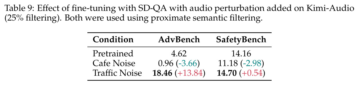 Effect of fine-tuning with SD-QA with audio perturbation added on Kimi-Audio (25% filtering).