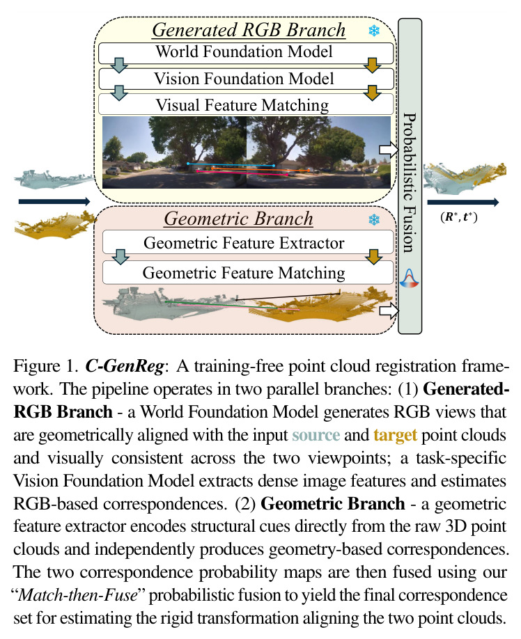 C-GenReg: A training-free point cloud registration framework. The pipeline operates in two parallel branches: (1) Generated-RGB Branch - a World Foundation Model generates RGB views that are geometrically aligned with the input source and target point clouds and visually consistent across the two viewpoints; a task-specific Vision Foundation Model extracts dense image features and estimates RGB-based correspondences. (2) Geometric Branch - a geometric feature extractor encodes structural cues directly from the raw 3D point clouds and independently produces geometry-based correspondences. The two correspondence probability maps are then fused using our 'Match-then-Fuse' probabilistic fusion to yield the final correspondence set for estimating the rigid transformation aligning the two point clouds.