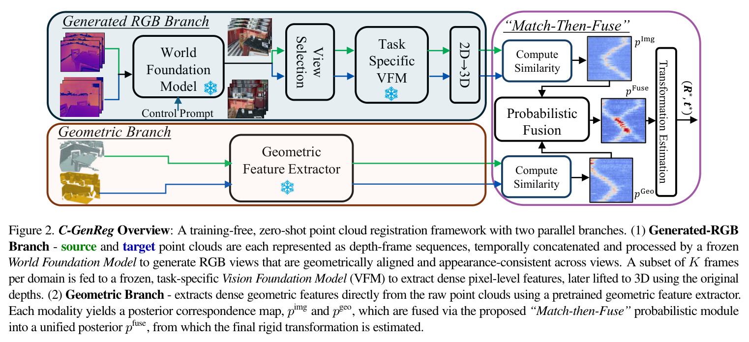 C-GenReg Overview: A training-free, zero-shot point cloud registration framework with two parallel branches. (1) Generated-RGB Branch - source and target point clouds are each represented as depth-frame sequences, temporally concatenated and processed by a frozen World Foundation Model to generate RGB views that are geometrically aligned and appearance-consistent across views. A subset of K frames per domain is fed to a frozen, task-specific Vision Foundation Model (VFM) to extract dense pixel-level features, later lifted to 3D using the original depths. (2) Geometric Branch - extracts dense geometric features directly from the raw point clouds using a pretrained geometric feature extractor. Each modality yields a posterior correspondence map, pimg and pgeo, which are fused via the proposed 'Match-then-Fuse' probabilistic module into a unified posterior pfuse, from which the final rigid transformation is estimated.