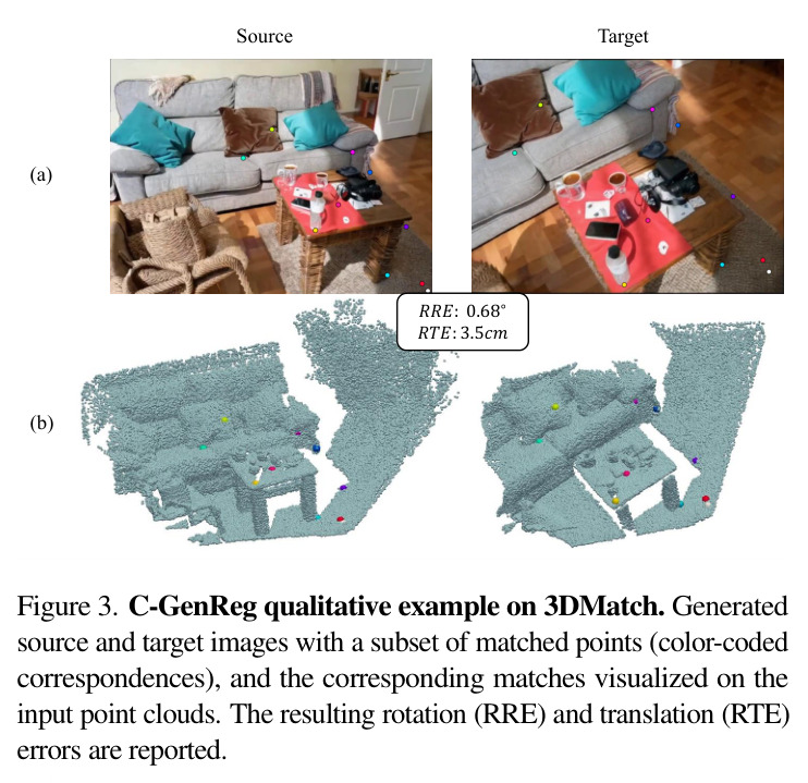 C-GenReg qualitative example on 3DMatch. Generated source and target images with a subset of matched points (color-coded correspondences), and the corresponding matches visualized on the input point clouds. The resulting rotation (RRE) and translation (RTE) errors are reported.