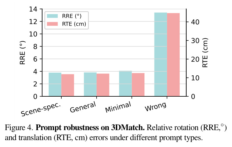 Prompt robustness on 3DMatch. Relative rotation (RRE,°) and translation (RTE, cm) errors under different prompt types.