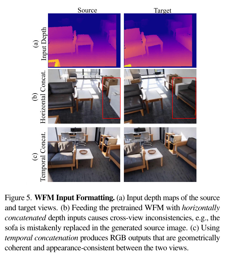 WFM Input Formatting. (a) Input depth maps of the source and target views. (b) Feeding the pretrained WFM with horizontally concatenated depth inputs causes cross-view inconsistencies, e.g., the sofa is mistakenly replaced in the generated source image. (c) Using temporal concatenation produces RGB outputs that are geometrically coherent and appearance-consistent between the two views.