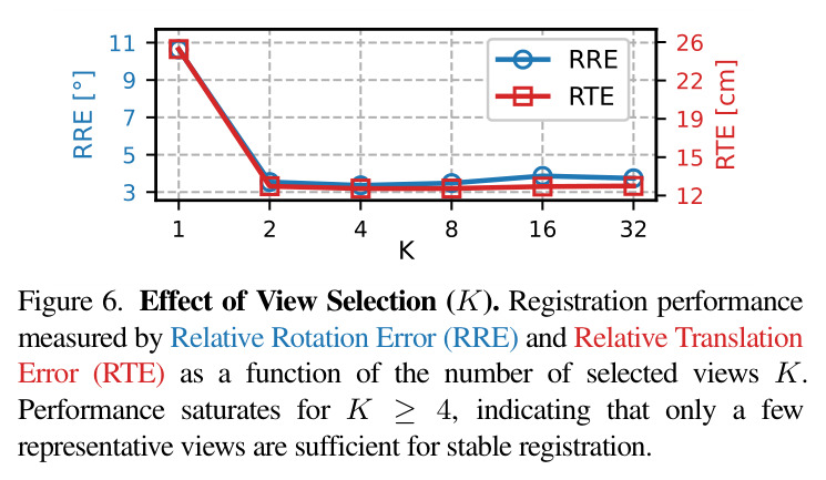 Effect of View Selection (K). Registration performance measured by Relative Rotation Error (RRE) and Relative Translation Error (RTE) as a function of the number of selected views K. Performance saturates for K ≥4, indicating that only a few representative views are sufficient for stable registration.