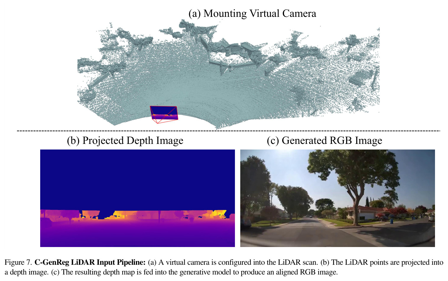 C-GenReg LiDAR Input Pipeline: (a) A virtual camera is configured into the LiDAR scan. (b) The LiDAR points are projected into a depth image. (c) The resulting depth map is fed into the generative model to generate the corresponding RGB frame.