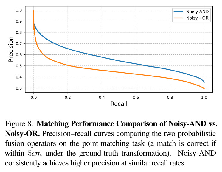 Matching Performance Comparison of Noisy-AND vs. Noisy-OR. Precision–recall curves comparing the two probabilistic fusion operators on the point-matching task (a match is correct if within 5cm under the ground-truth transformation). Noisy-AND consistently achieves higher precision at similar recall rates.