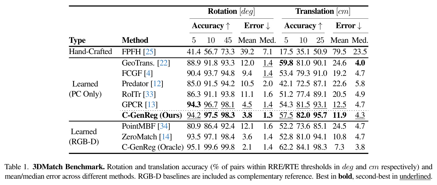 3DMatch Benchmark. Rotation and translation accuracy (% of pairs within RRE/RTE thresholds in deg and cm respectively) and mean/median error across different methods. RGB-D baselines are included as complementary reference. Best in bold, second-best in underlined.