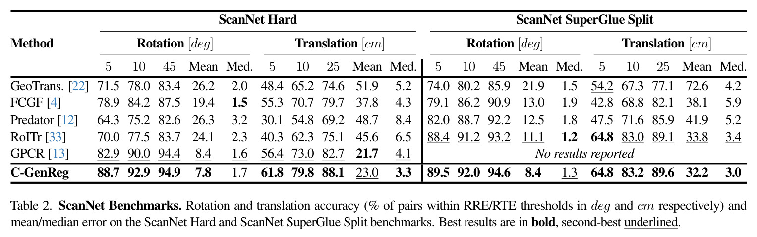 ScanNet Benchmarks. Rotation and translation accuracy (% of pairs within RRE/RTE thresholds in deg and cm respectively) and mean/median error on the ScanNet Hard and ScanNet SuperGlue Split benchmarks. Best results are in bold, second-best underlined.