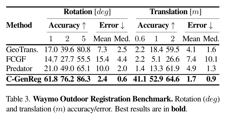 Waymo Outdoor Registration Benchmark. Rotation (deg) and translation (m) accuracy/error. Best results are in bold.