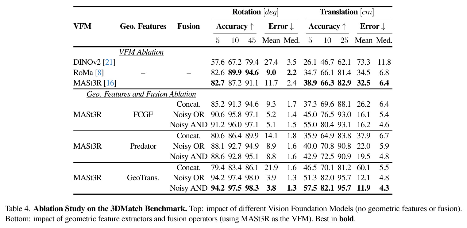 Ablation Study on the 3DMatch Benchmark. Top: impact of different Vision Foundation Models (no geometric features or fusion). Bottom: impact of geometric feature extractors and fusion operators (using MASt3R as the VFM). Best in bold.
