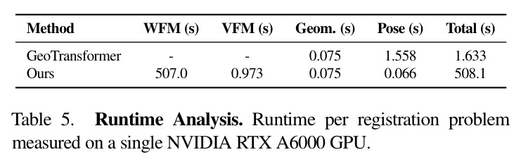 Runtime Analysis. Runtime per registration problem measured on a single NVIDIA RTX A6000 GPU.