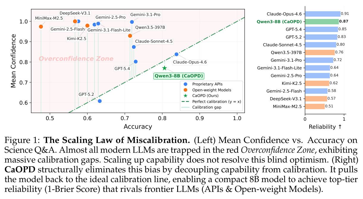 The Scaling Law of Miscalibration