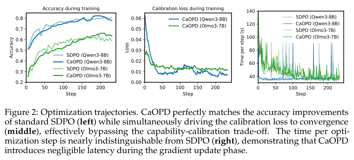 Optimization trajectories
