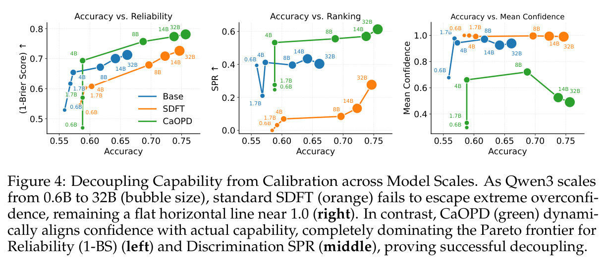 Decoupling Capability from Calibration across Model Scales