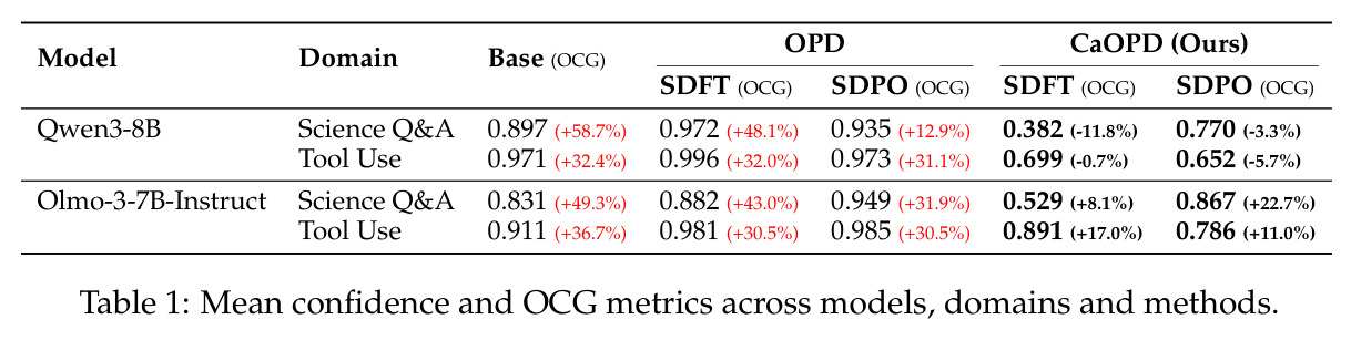Mean confidence and OCG metrics across models, domains and methods