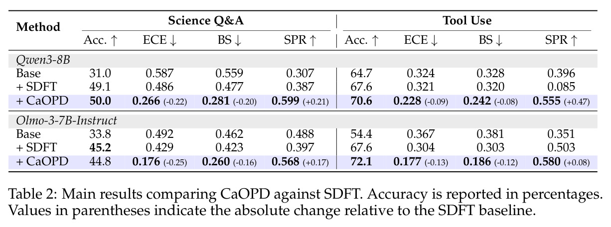 Main results comparing CaOPD against SDFT