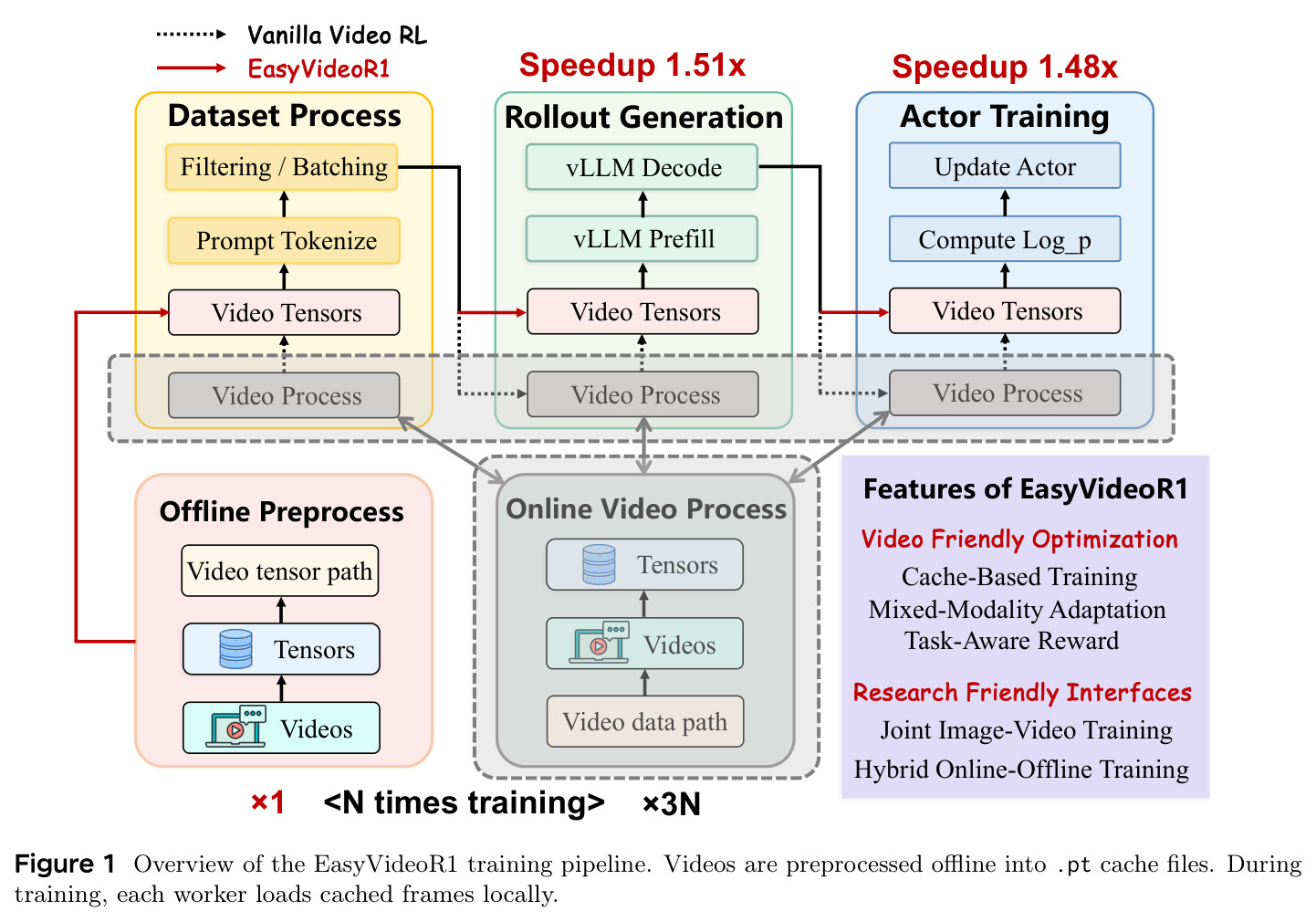 Overview of the EasyVideoR1 training pipeline. Videos are preprocessed offline into .pt cache files. During training, each worker loads cached frames locally.