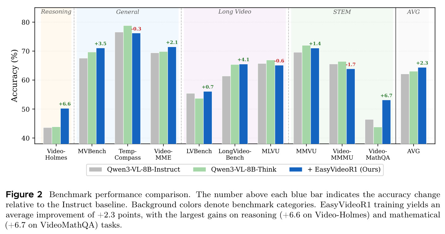 Benchmark performance comparison. The number above each blue bar indicates the accuracy change relative to the Instruct baseline. Background colors denote benchmark categories. EasyVideoR1 training yields an average improvement of +2.3 points, with the largest gains on reasoning (+6.6 on Video-Holmes) and mathematical (+6.7 on VideoMathQA) tasks.