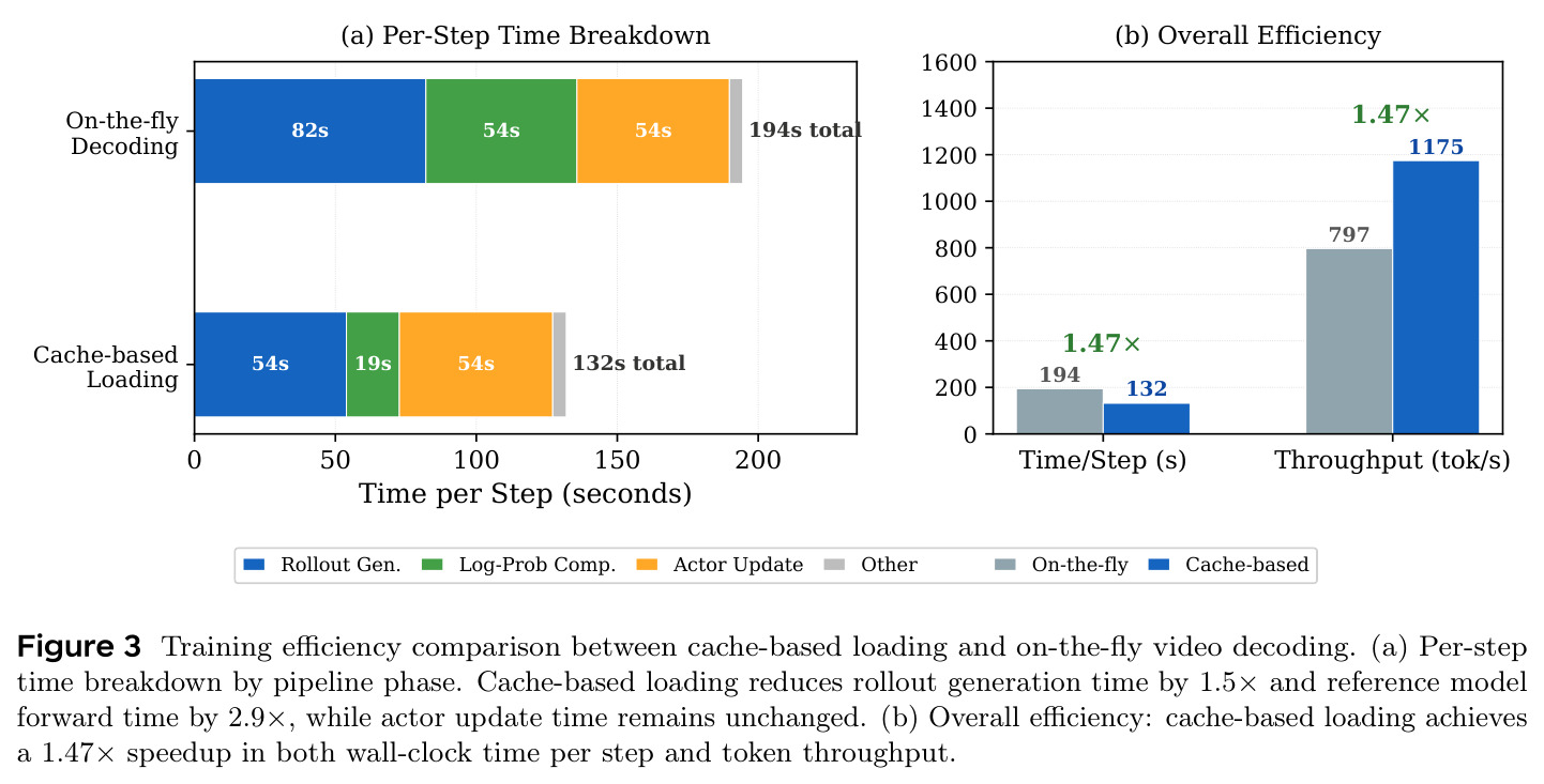 Training efficiency comparison between cache-based loading and on-the-fly video decoding. (a) Per-step time breakdown by pipeline phase. Cache-based loading reduces rollout generation time by 1.5× and reference model forward time by 2.9×, while actor update time remains unchanged. (b) Overall efficiency: cache-based loading achieves a 1.47× speedup in both wall-clock time per step and token throughput.