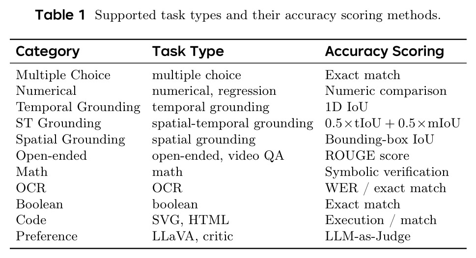 Supported task types and their accuracy scoring methods.