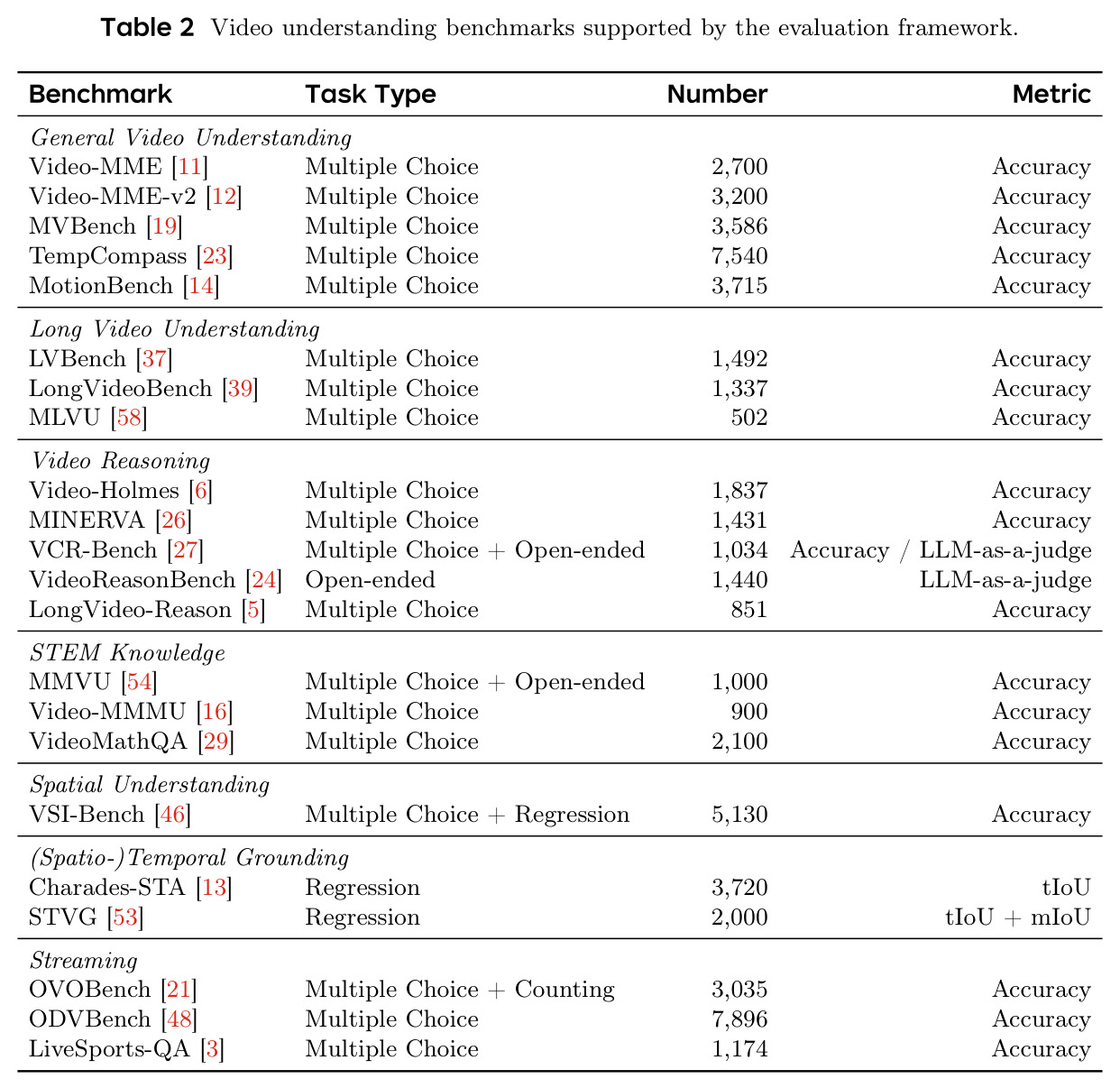Video understanding benchmarks supported by the evaluation framework.