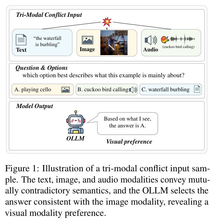 Illustration of a tri-modal conflict input sample.
