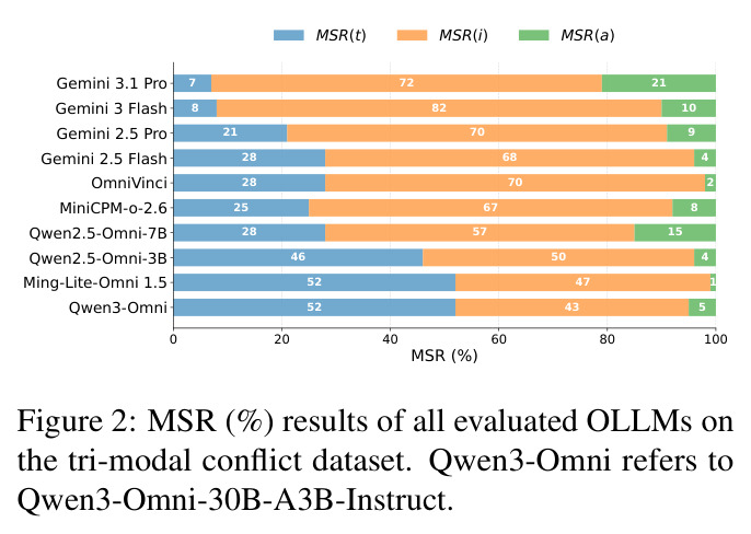 MSR (%) results of all evaluated OLLMs on the tri-modal conflict dataset.