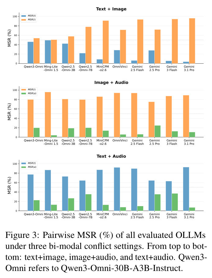 Pairwise MSR (%) of all evaluated OLLMs under three bi-modal conflict settings (text+image, image+audio, text+audio).