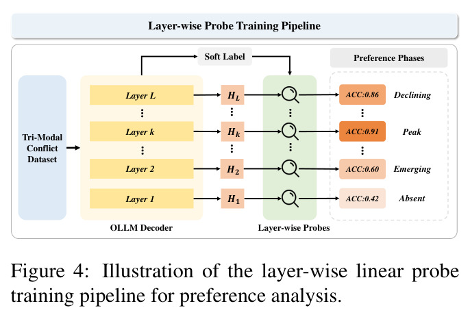 Layer-wise linear probe training pipeline for preference analysis.
