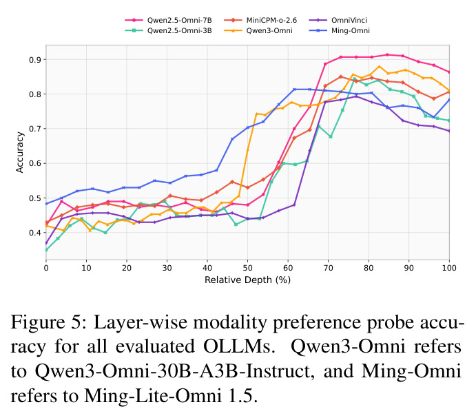 Layer-wise modality preference probe accuracy for all evaluated OLLMs.