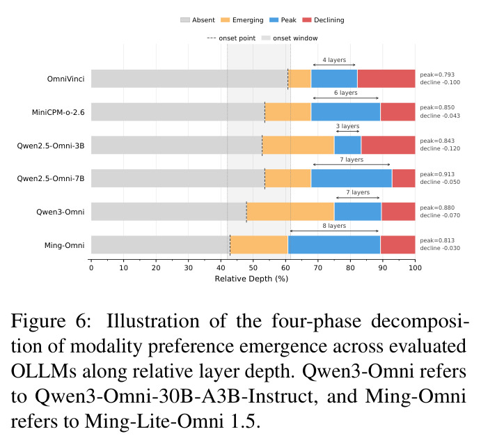 Four-phase decomposition of modality preference emergence across evaluated OLLMs.