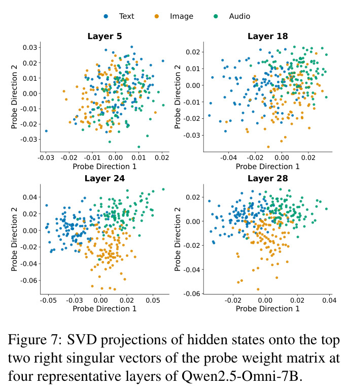SVD projections of hidden states onto the top two right singular vectors of the probe weight matrix at four representative layers of Qwen2.5-Omni-7B.