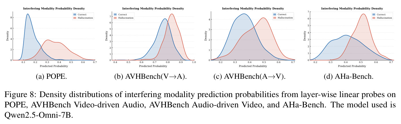 Density distributions of interfering modality prediction probabilities from layer-wise linear probes on POPE, AVHBench Video-driven Audio, AVHBench Audio-driven Video, and AHa-Bench.