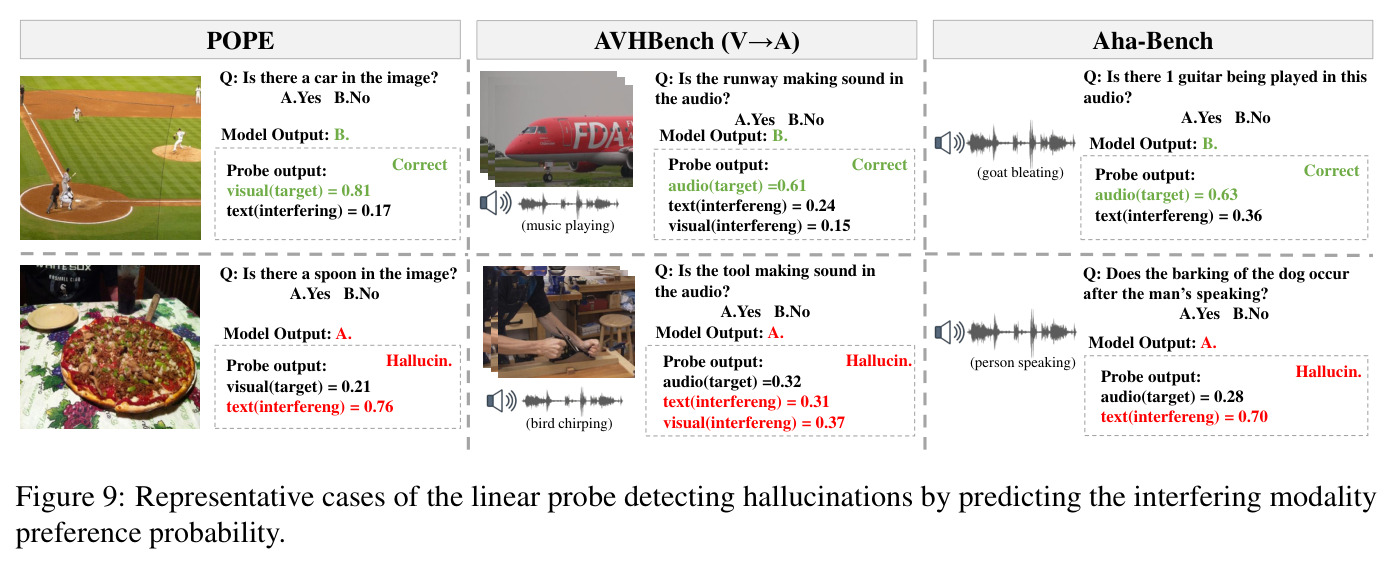 Representative cases of the linear probe detecting hallucinations by predicting the interfering modality preference probability.