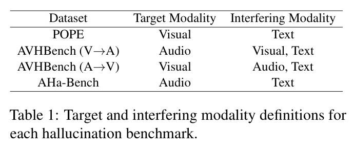 Target and interfering modality definitions for each hallucination benchmark.