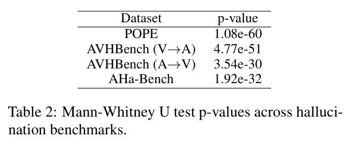 Mann-Whitney U test p-values across hallucination benchmarks.