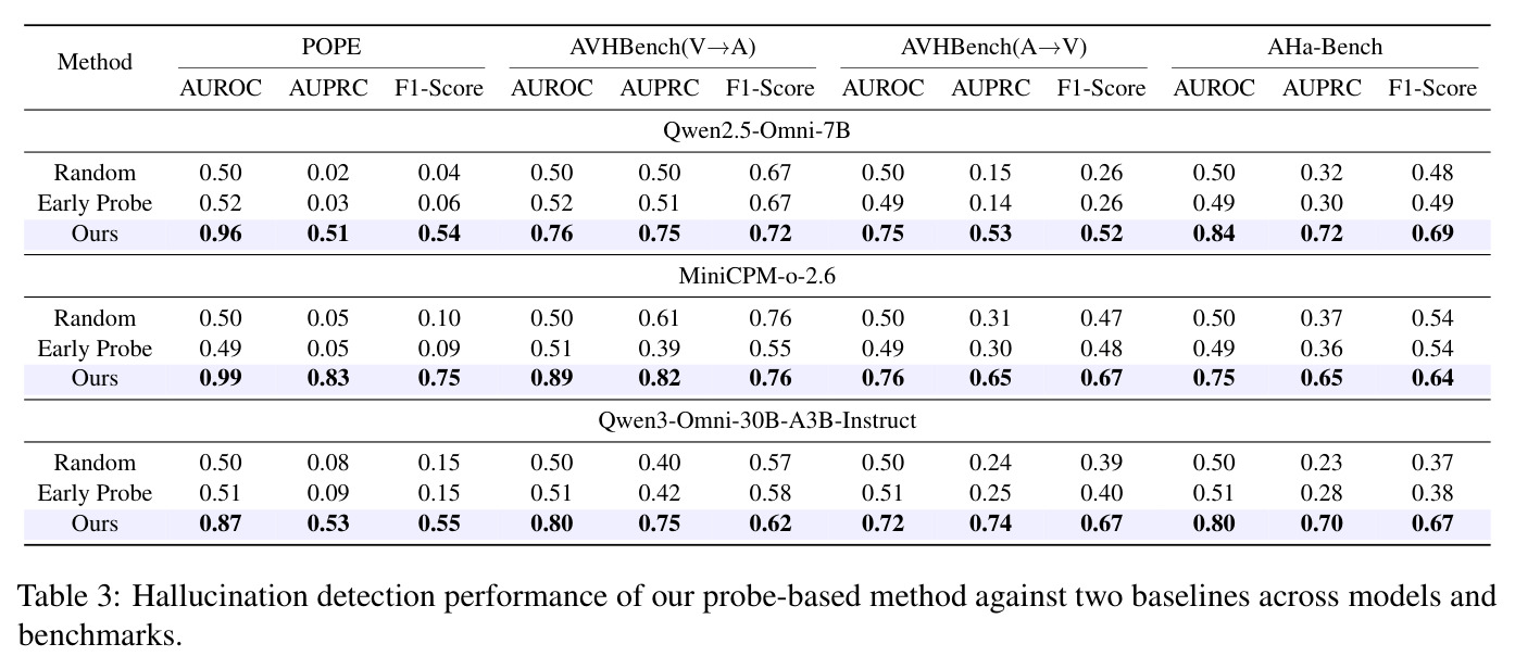 Hallucination detection performance of our probe-based method against two baselines across models and benchmarks.