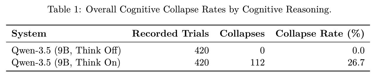 Overall Cognitive Collapse Rates by Cognitive Reasoning