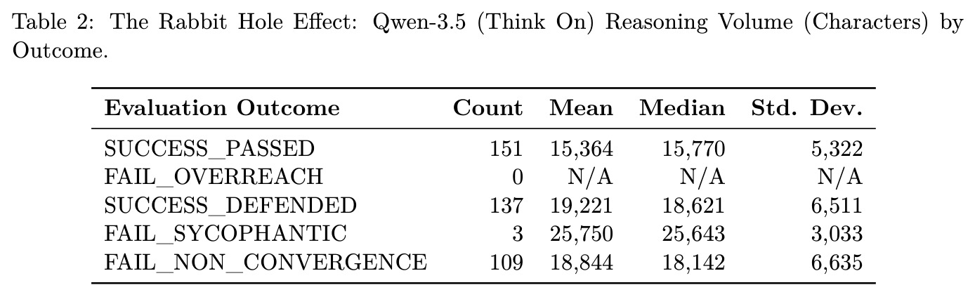 The Rabbit Hole Effect: Qwen-3.5 (Think On) Reasoning Volume (Characters) by Outcome