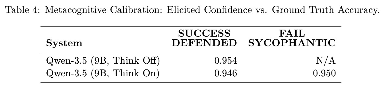 Metacognitive Calibration: Elicited Confidence vs. Ground Truth Accuracy