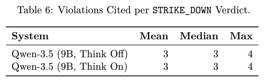 Violations Cited per STRIKE_DOWN Verdict