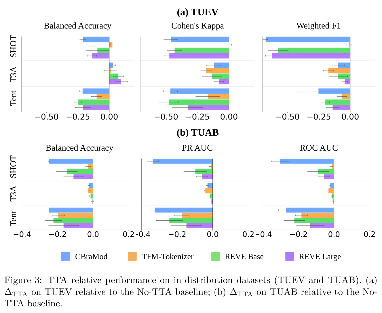 TTA relative performance on in distribution datasets (TUEV and TUAB)